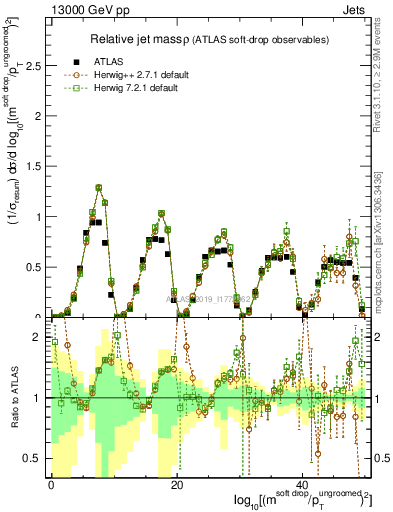 Plot of softdrop.rho in 13000 GeV pp collisions