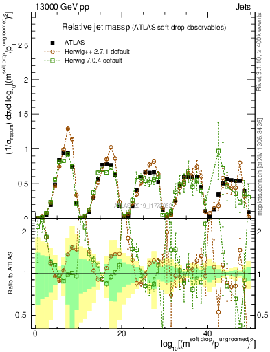 Plot of softdrop.rho in 13000 GeV pp collisions