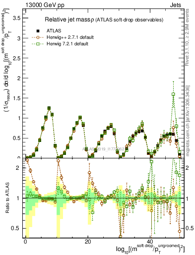 Plot of softdrop.rho in 13000 GeV pp collisions