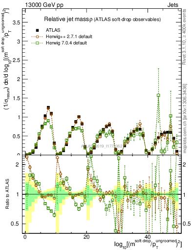 Plot of softdrop.rho in 13000 GeV pp collisions