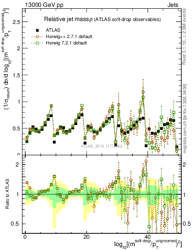 Plot of softdrop.rho in 13000 GeV pp collisions