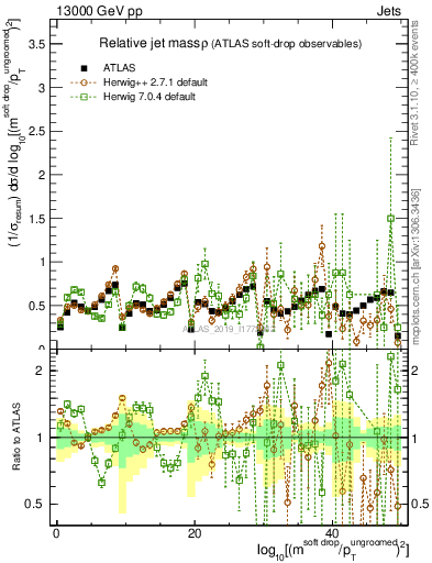 Plot of softdrop.rho in 13000 GeV pp collisions