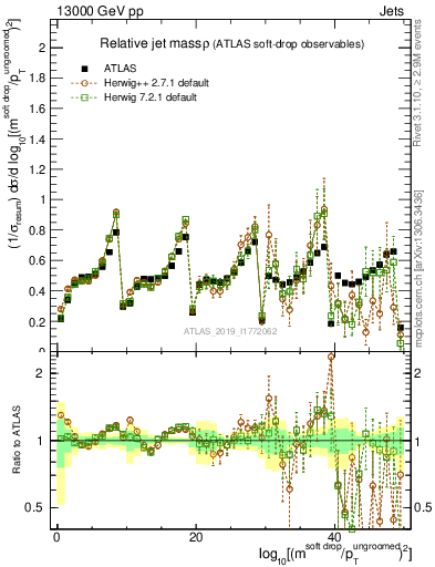 Plot of softdrop.rho in 13000 GeV pp collisions