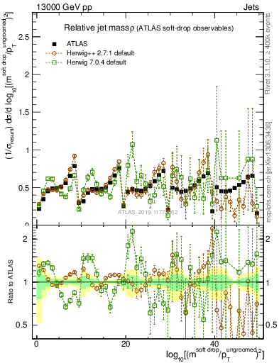 Plot of softdrop.rho in 13000 GeV pp collisions