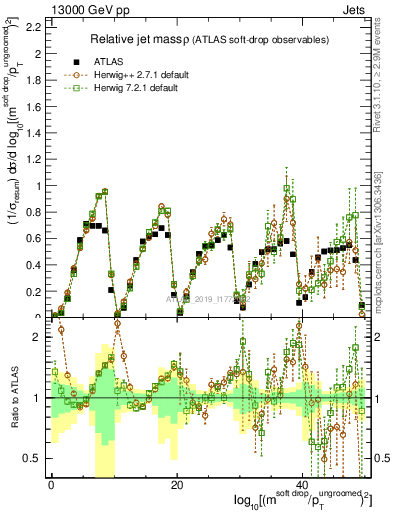 Plot of softdrop.rho in 13000 GeV pp collisions