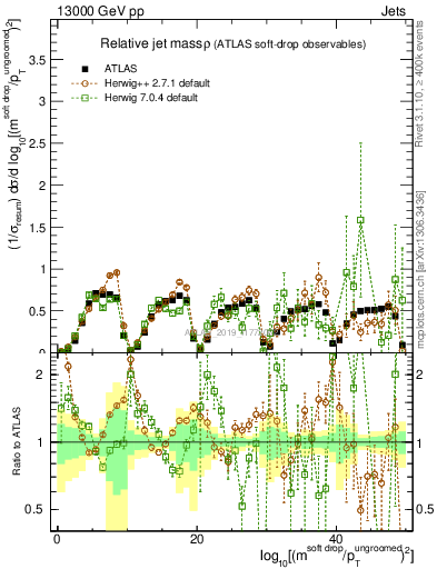 Plot of softdrop.rho in 13000 GeV pp collisions