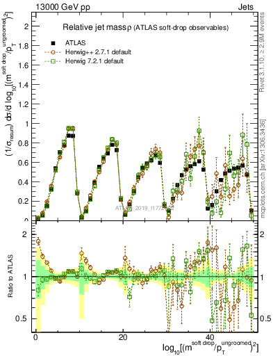 Plot of softdrop.rho in 13000 GeV pp collisions