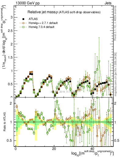 Plot of softdrop.rho in 13000 GeV pp collisions