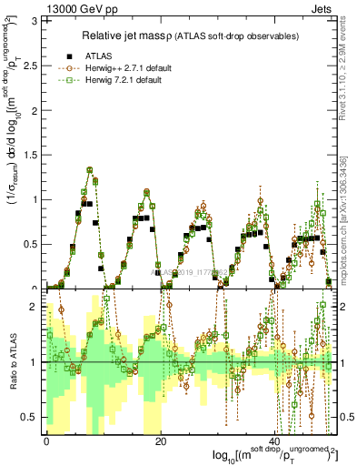 Plot of softdrop.rho in 13000 GeV pp collisions