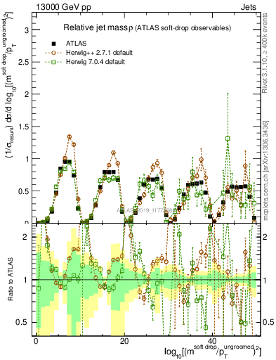 Plot of softdrop.rho in 13000 GeV pp collisions