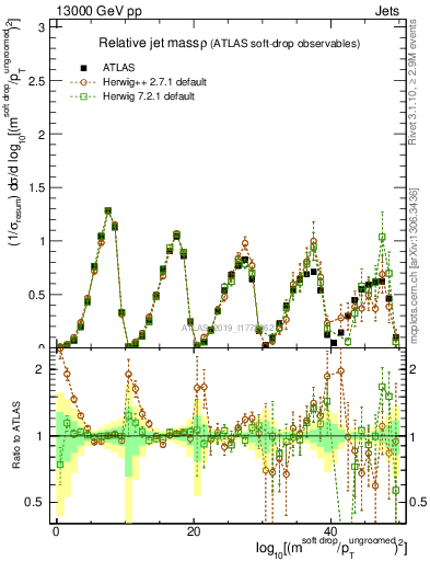 Plot of softdrop.rho in 13000 GeV pp collisions