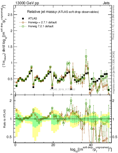 Plot of softdrop.rho in 13000 GeV pp collisions