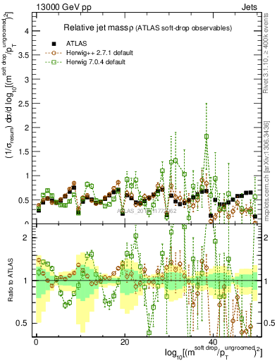 Plot of softdrop.rho in 13000 GeV pp collisions