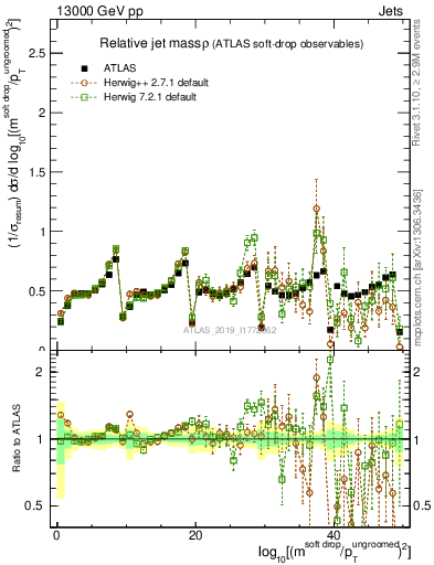 Plot of softdrop.rho in 13000 GeV pp collisions