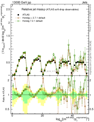 Plot of softdrop.rho in 13000 GeV pp collisions