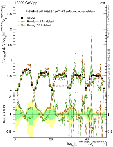 Plot of softdrop.rho in 13000 GeV pp collisions