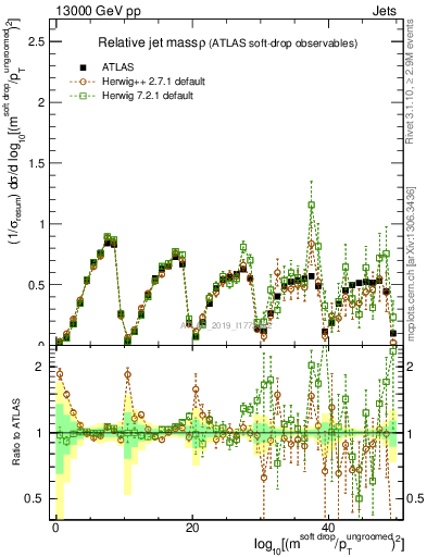 Plot of softdrop.rho in 13000 GeV pp collisions