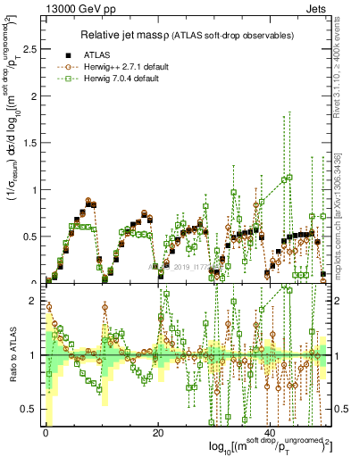 Plot of softdrop.rho in 13000 GeV pp collisions