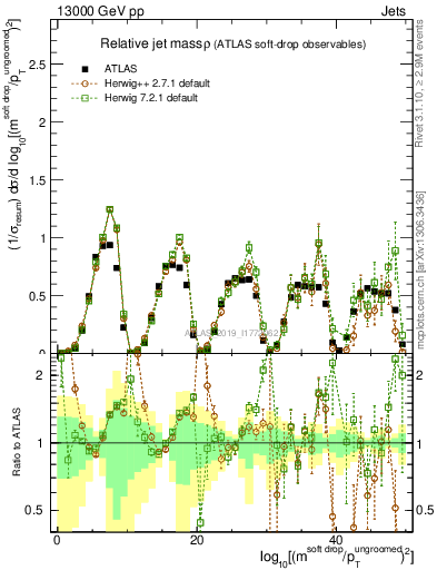 Plot of softdrop.rho in 13000 GeV pp collisions