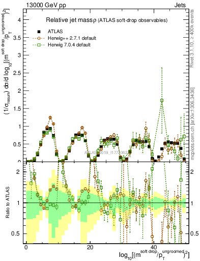 Plot of softdrop.rho in 13000 GeV pp collisions