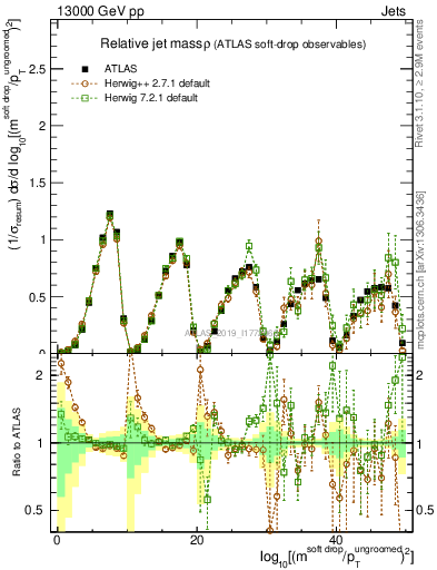 Plot of softdrop.rho in 13000 GeV pp collisions