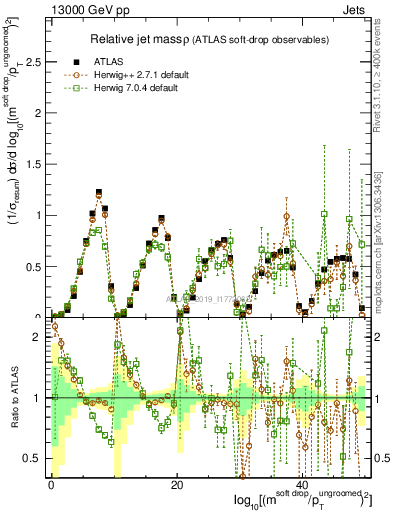 Plot of softdrop.rho in 13000 GeV pp collisions