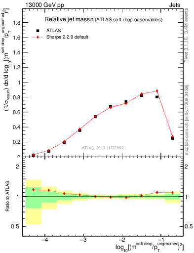 Plot of softdrop.rho in 13000 GeV pp collisions