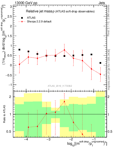 Plot of softdrop.rho in 13000 GeV pp collisions