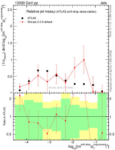 Plot of softdrop.rho in 13000 GeV pp collisions