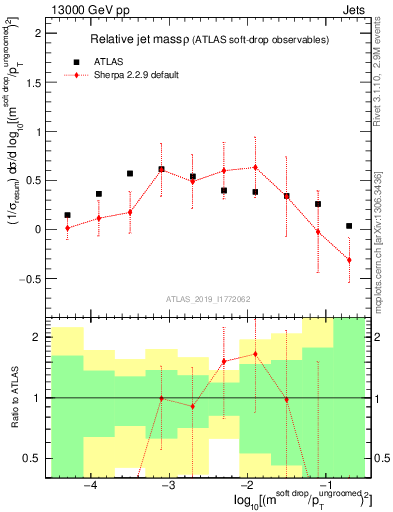 Plot of softdrop.rho in 13000 GeV pp collisions