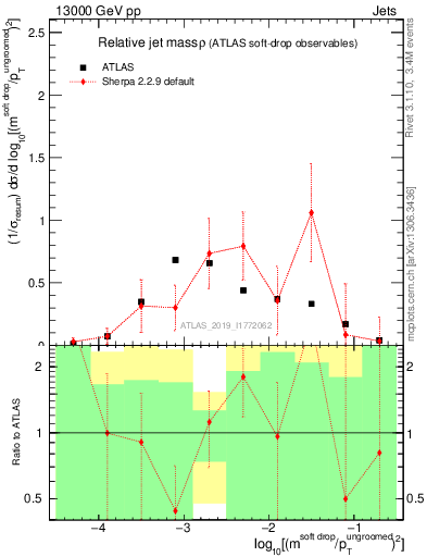 Plot of softdrop.rho in 13000 GeV pp collisions