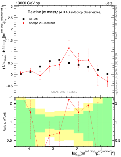 Plot of softdrop.rho in 13000 GeV pp collisions