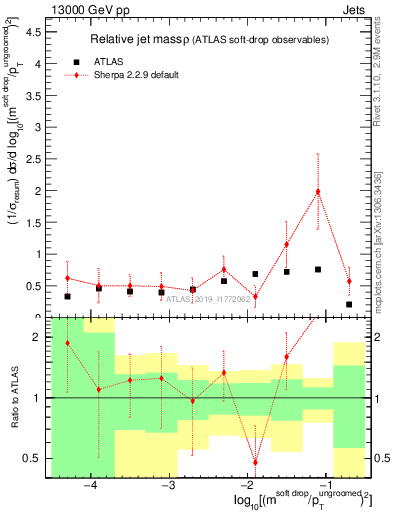 Plot of softdrop.rho in 13000 GeV pp collisions