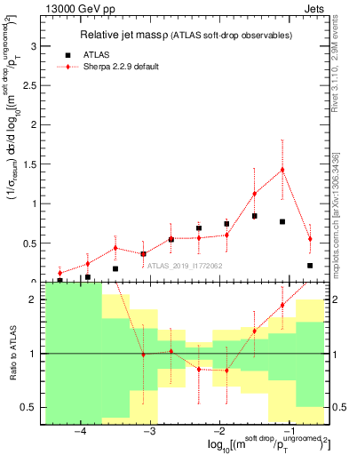 Plot of softdrop.rho in 13000 GeV pp collisions