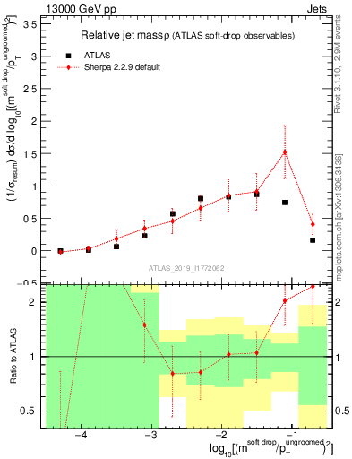 Plot of softdrop.rho in 13000 GeV pp collisions