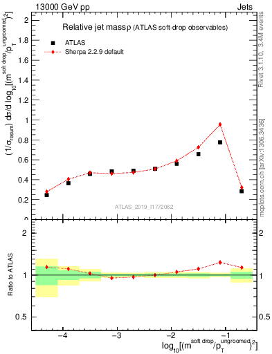 Plot of softdrop.rho in 13000 GeV pp collisions