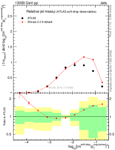 Plot of softdrop.rho in 13000 GeV pp collisions