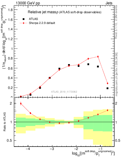 Plot of softdrop.rho in 13000 GeV pp collisions