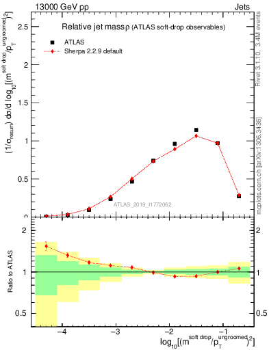 Plot of softdrop.rho in 13000 GeV pp collisions