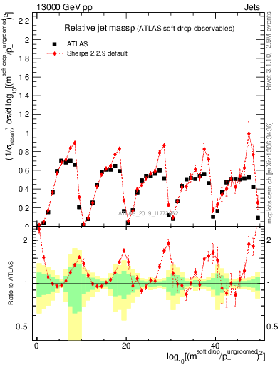 Plot of softdrop.rho in 13000 GeV pp collisions