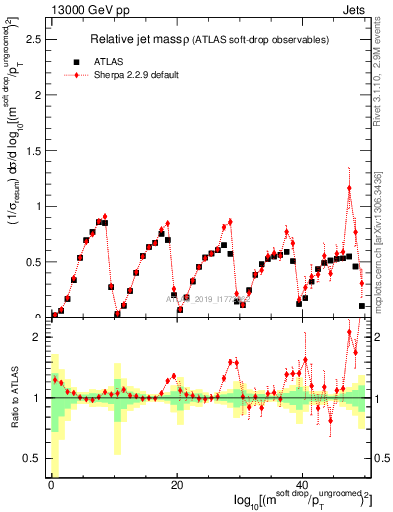 Plot of softdrop.rho in 13000 GeV pp collisions