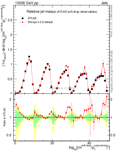 Plot of softdrop.rho in 13000 GeV pp collisions