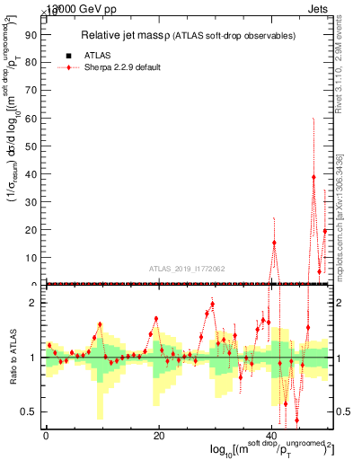 Plot of softdrop.rho in 13000 GeV pp collisions