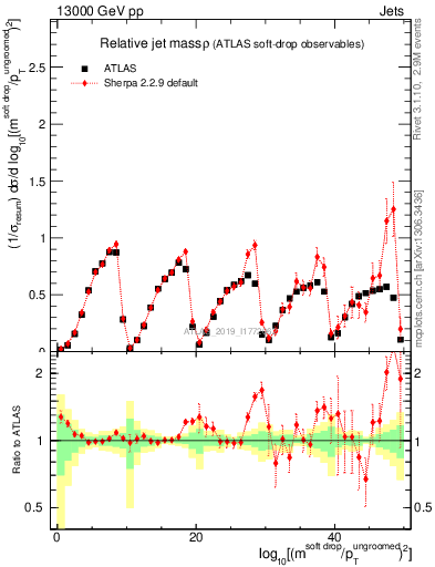 Plot of softdrop.rho in 13000 GeV pp collisions