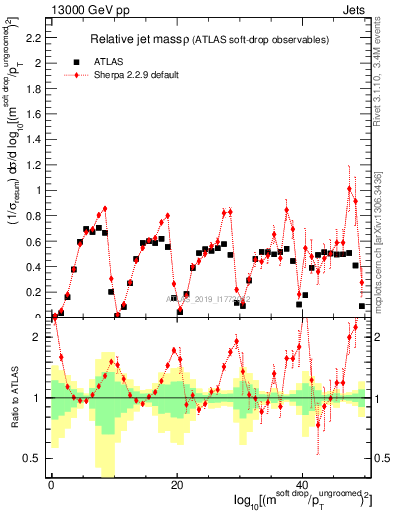 Plot of softdrop.rho in 13000 GeV pp collisions