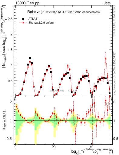 Plot of softdrop.rho in 13000 GeV pp collisions