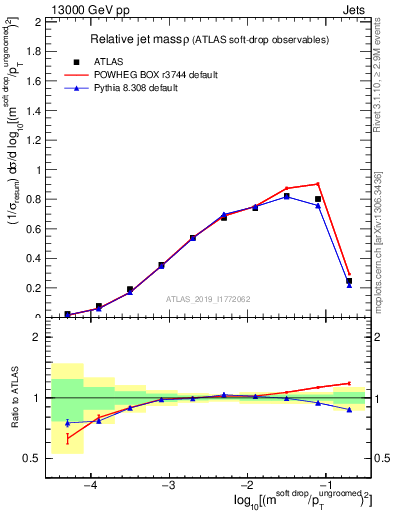 Plot of softdrop.rho in 13000 GeV pp collisions