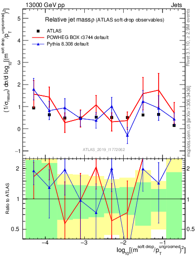 Plot of softdrop.rho in 13000 GeV pp collisions