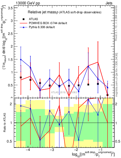 Plot of softdrop.rho in 13000 GeV pp collisions