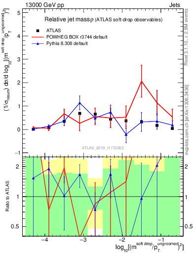 Plot of softdrop.rho in 13000 GeV pp collisions